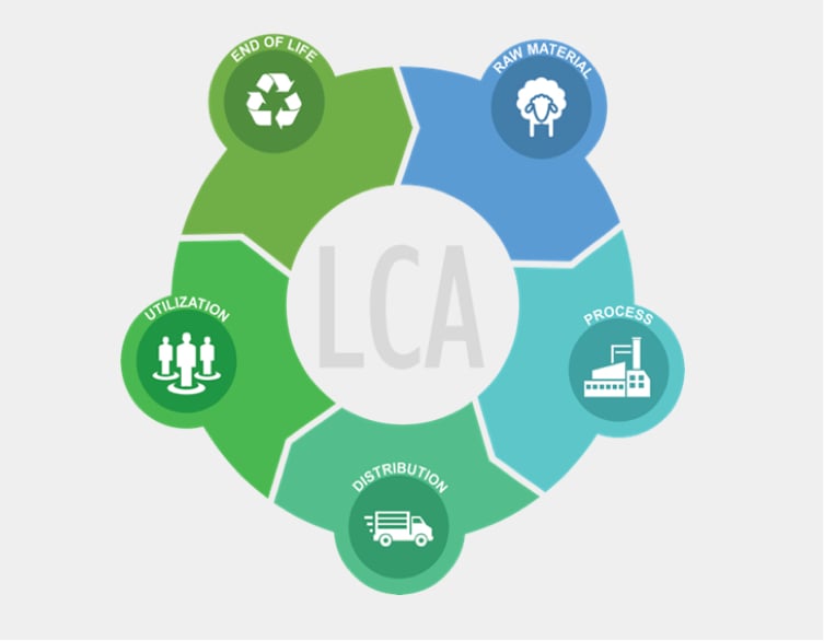 LCA cycle diagram with five stages: raw material, process, distribution, utilization and end of life