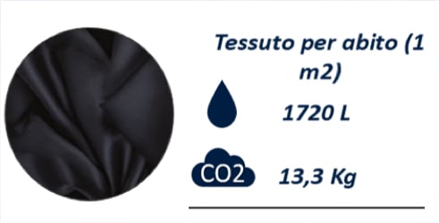 Dark suit fabric swatch, 1 m²: 1720 L of water and 13.3 kg of CO2