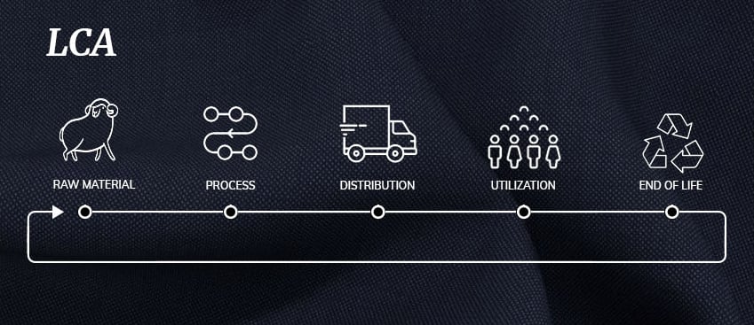 LCA diagram of five life cycle stages: raw material, process, distribution, utilization, end of life