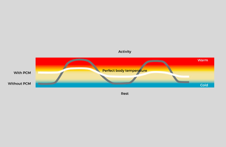 Graph: body temperature stays steady with PCM, while without PCM it swings between warm and cold.